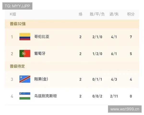 世界杯K组末轮双赛结果:哥伦比亚平葡萄牙,刚果逆转乌兹别克斯坦 世界杯K组末轮双赛结果:哥伦比亚平葡萄牙,刚果逆转乌兹别克斯坦